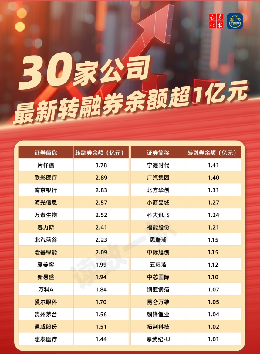 -80％！转融券按下“暂停键” 仅剩30股转融券余额超1亿元（附名单）