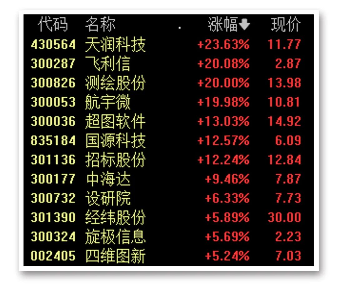 又爆了！一则大消息 狂掀涨停潮！时空大数据强势拉升